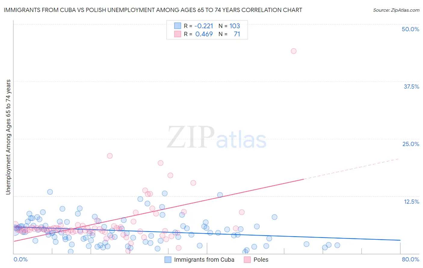 Immigrants from Cuba vs Polish Unemployment Among Ages 65 to 74 years