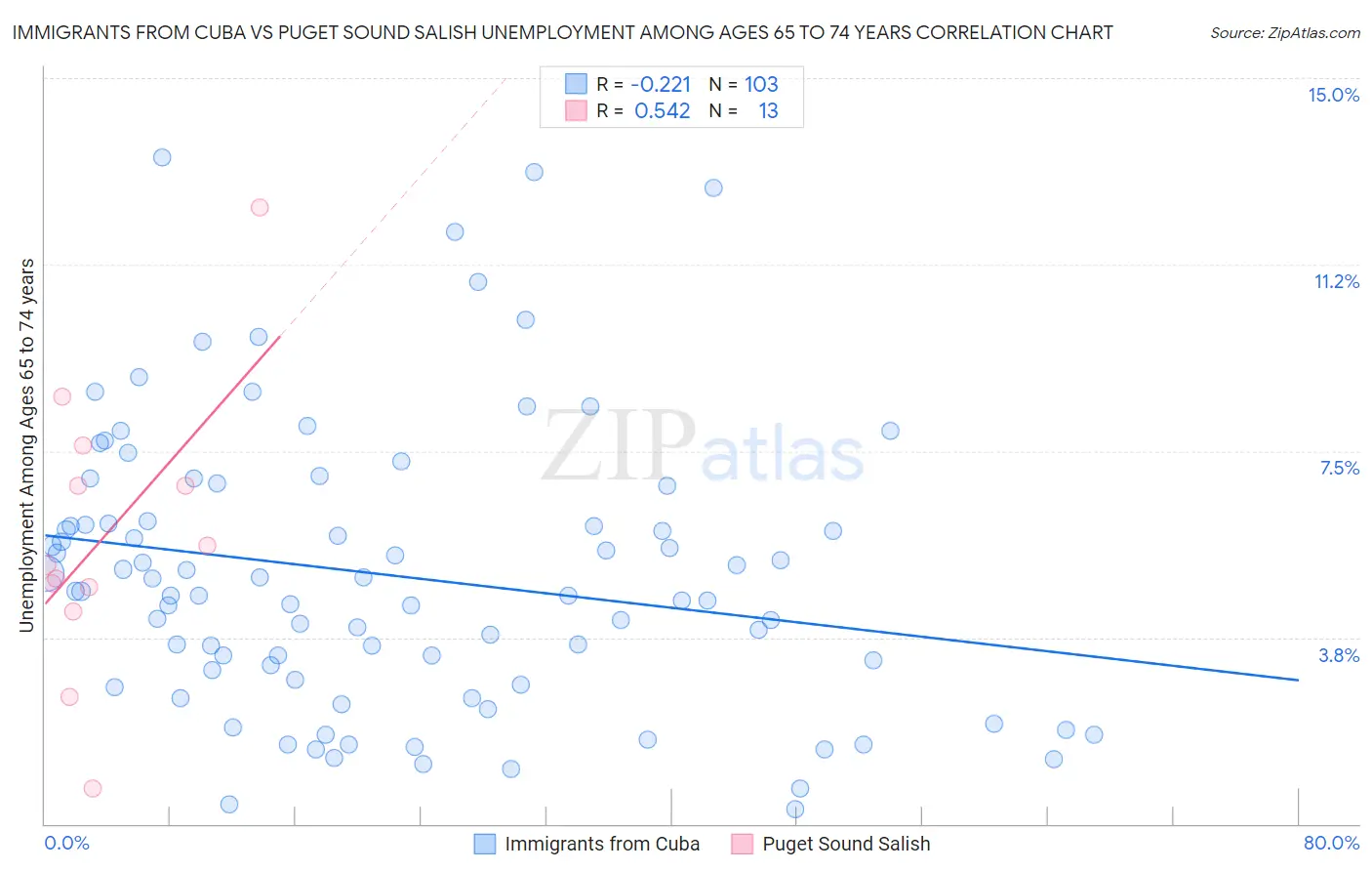 Immigrants from Cuba vs Puget Sound Salish Unemployment Among Ages 65 to 74 years