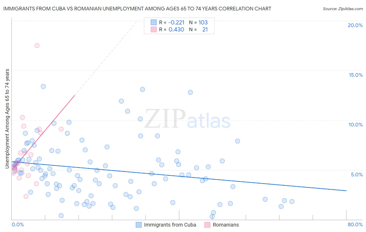 Immigrants from Cuba vs Romanian Unemployment Among Ages 65 to 74 years