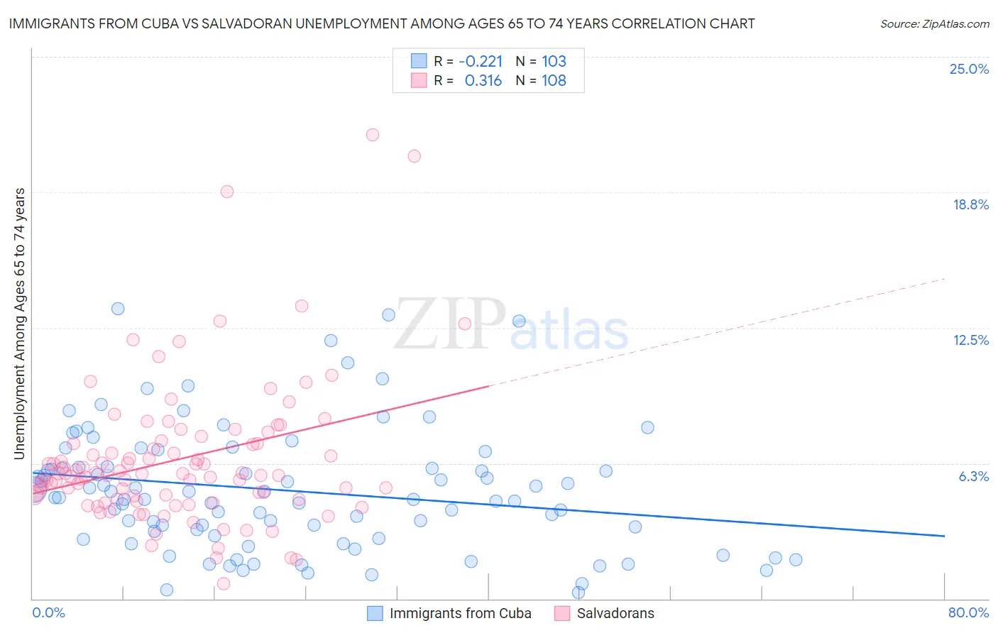Immigrants from Cuba vs Salvadoran Unemployment Among Ages 65 to 74 years
