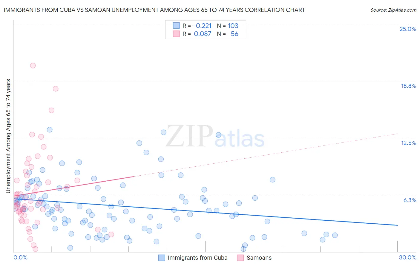 Immigrants from Cuba vs Samoan Unemployment Among Ages 65 to 74 years