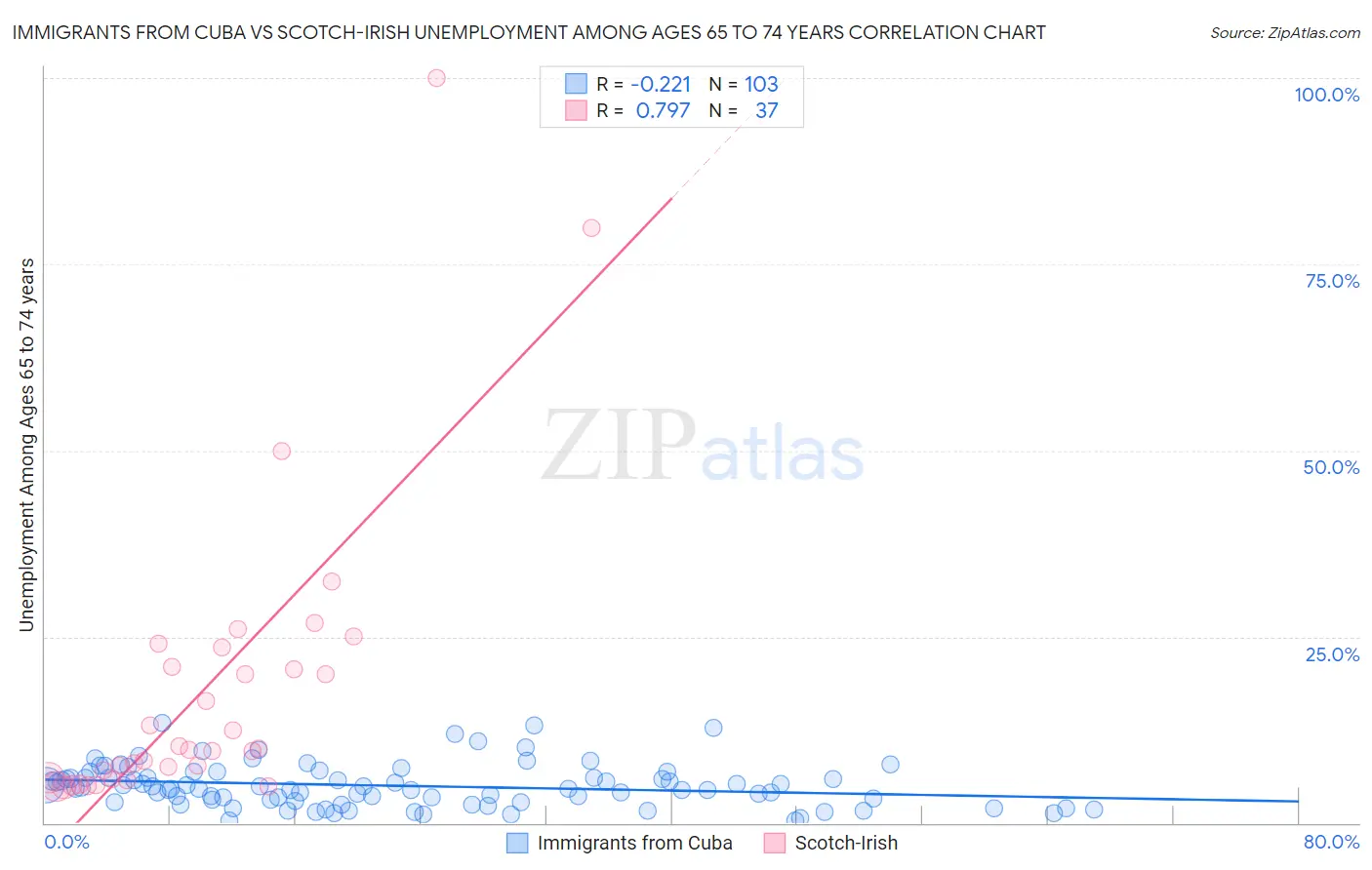 Immigrants from Cuba vs Scotch-Irish Unemployment Among Ages 65 to 74 years