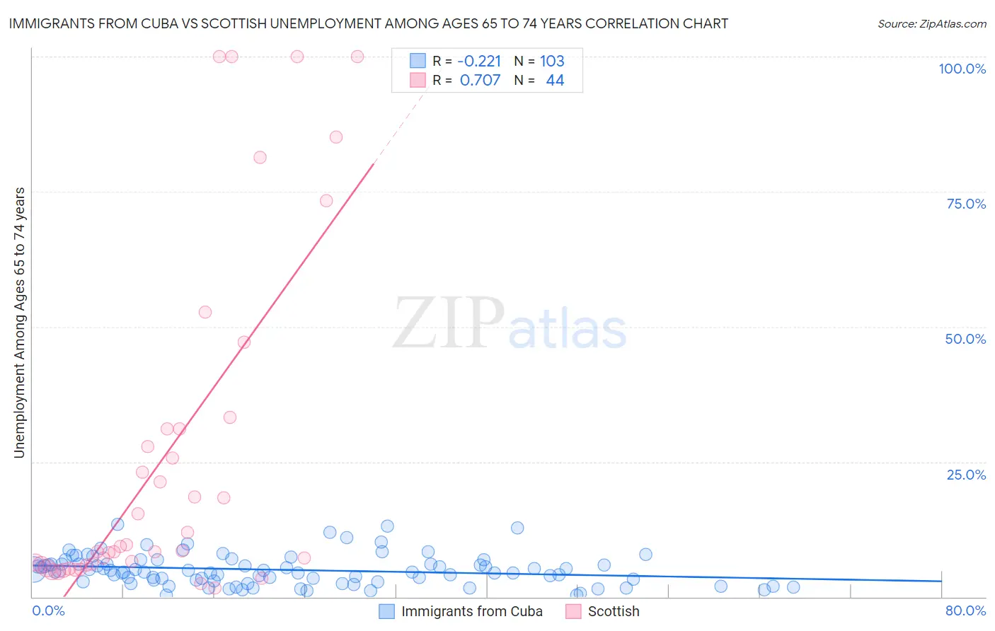 Immigrants from Cuba vs Scottish Unemployment Among Ages 65 to 74 years