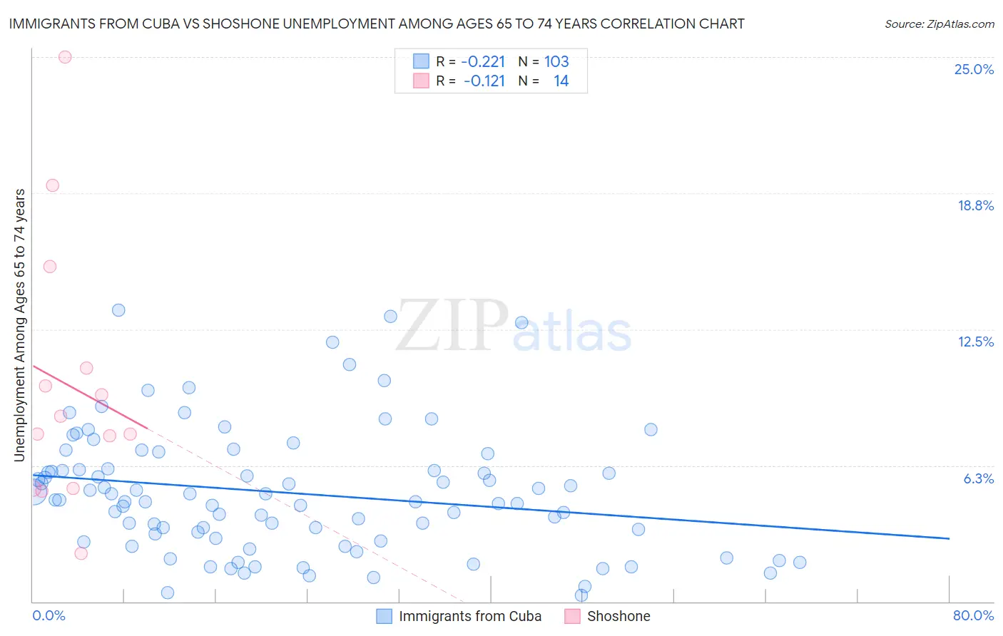 Immigrants from Cuba vs Shoshone Unemployment Among Ages 65 to 74 years