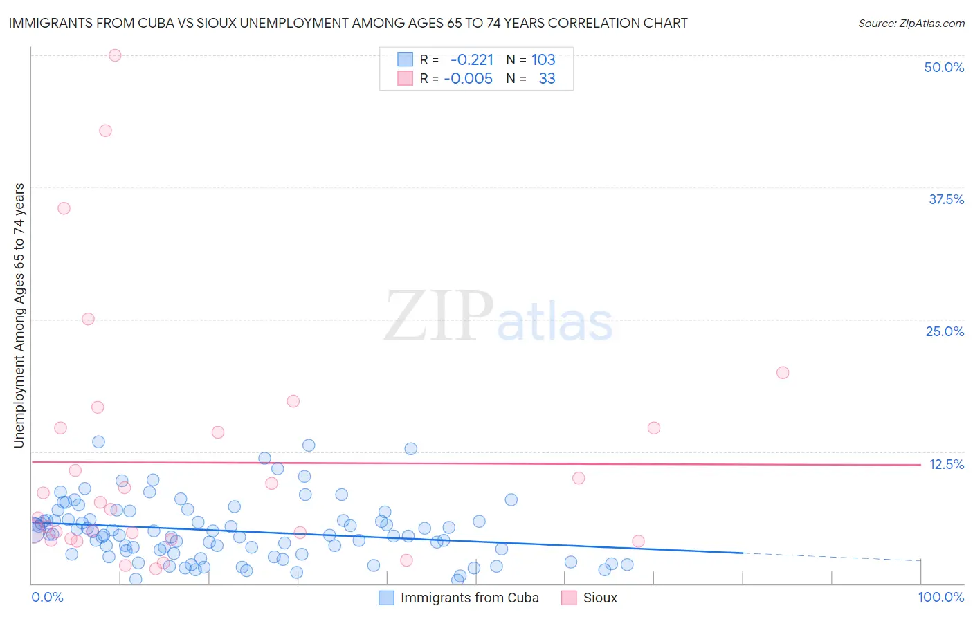 Immigrants from Cuba vs Sioux Unemployment Among Ages 65 to 74 years