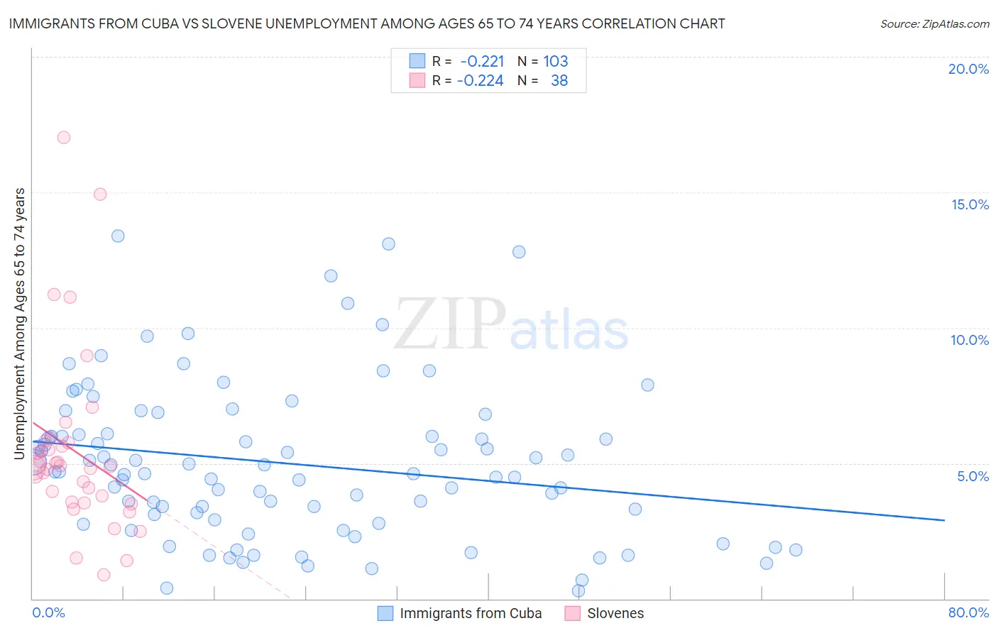 Immigrants from Cuba vs Slovene Unemployment Among Ages 65 to 74 years