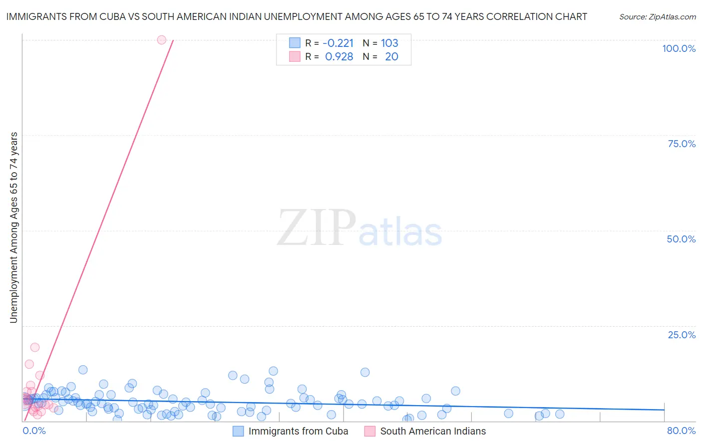 Immigrants from Cuba vs South American Indian Unemployment Among Ages 65 to 74 years