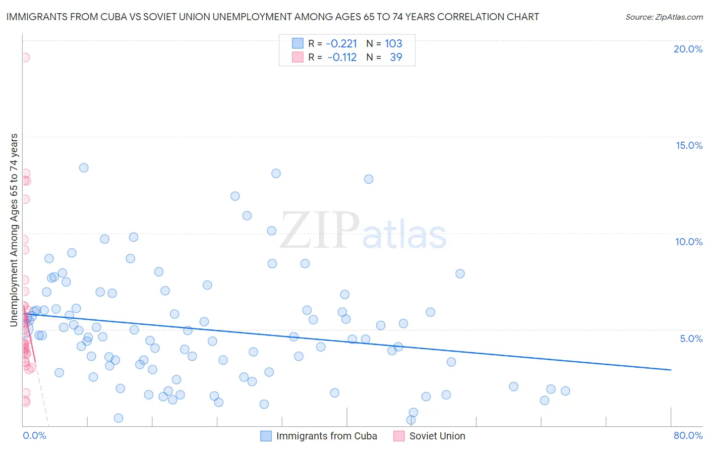 Immigrants from Cuba vs Soviet Union Unemployment Among Ages 65 to 74 years