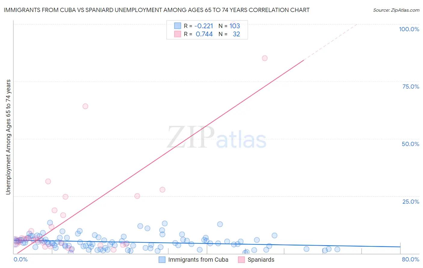 Immigrants from Cuba vs Spaniard Unemployment Among Ages 65 to 74 years