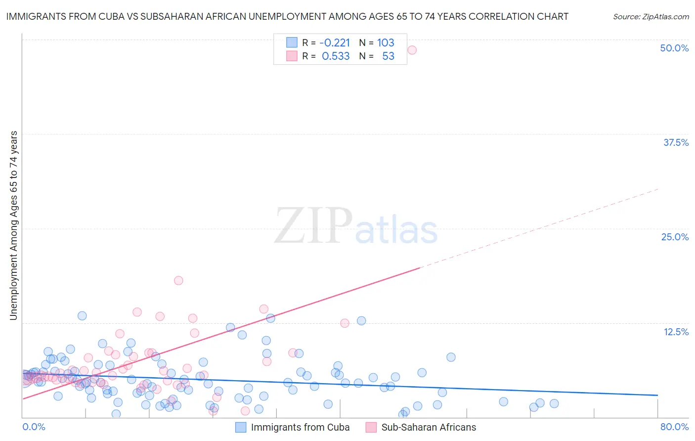 Immigrants from Cuba vs Subsaharan African Unemployment Among Ages 65 to 74 years