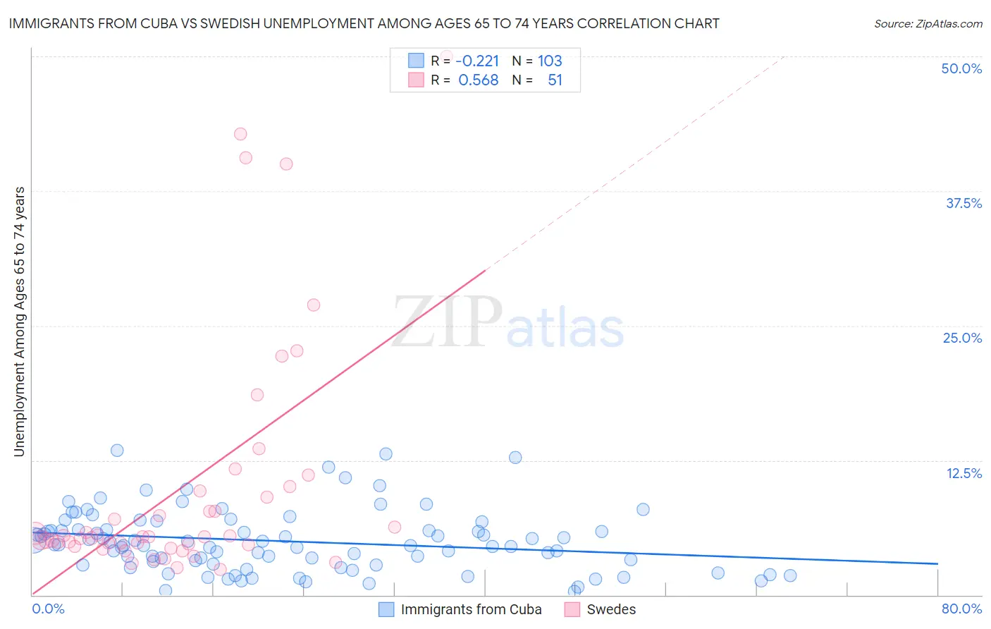 Immigrants from Cuba vs Swedish Unemployment Among Ages 65 to 74 years