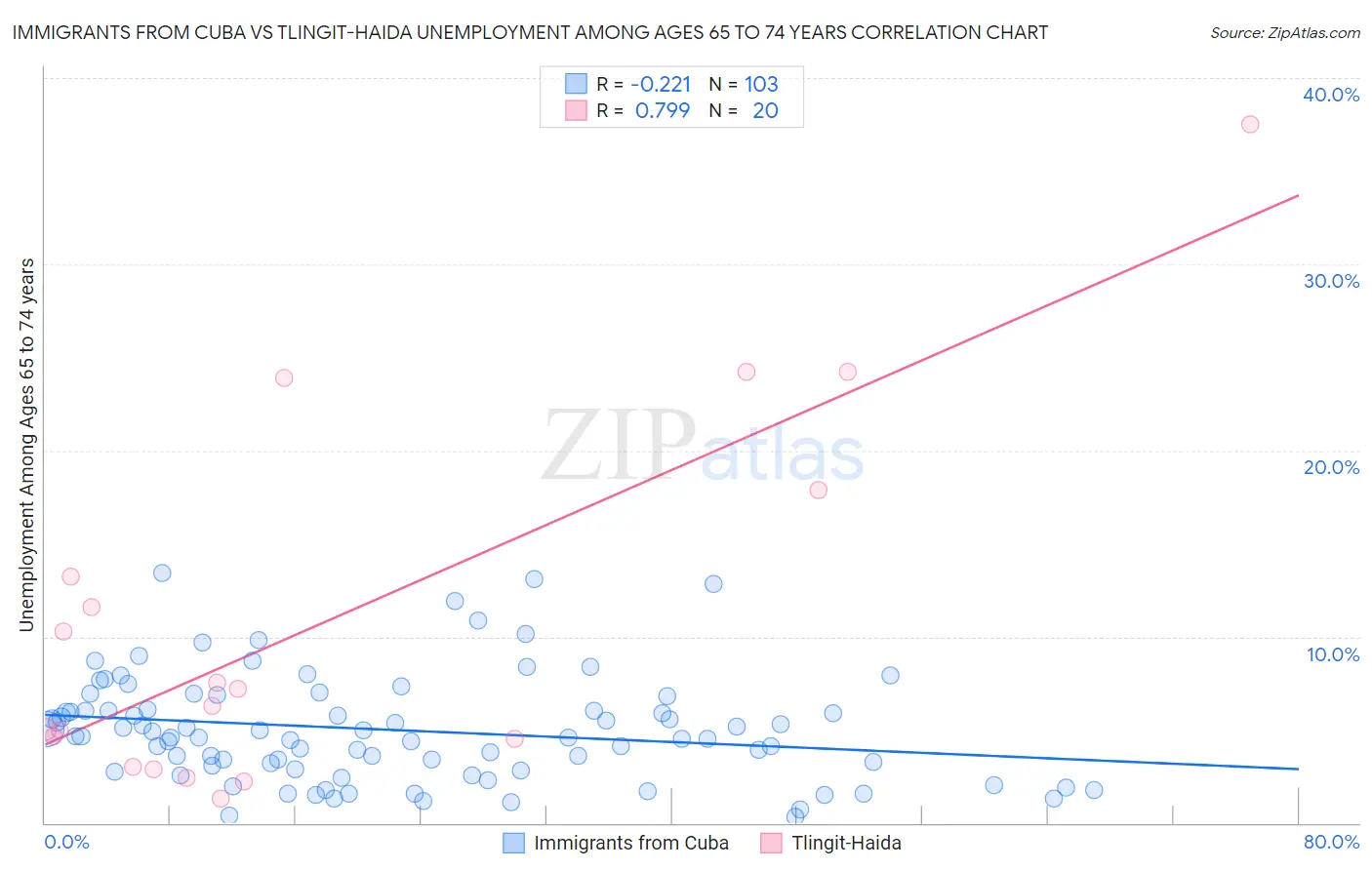 Immigrants from Cuba vs Tlingit-Haida Unemployment Among Ages 65 to 74 years