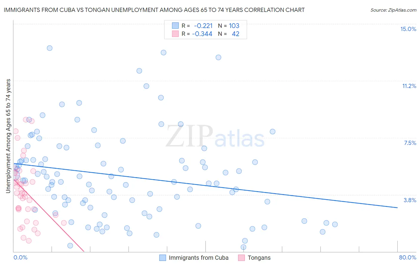 Immigrants from Cuba vs Tongan Unemployment Among Ages 65 to 74 years