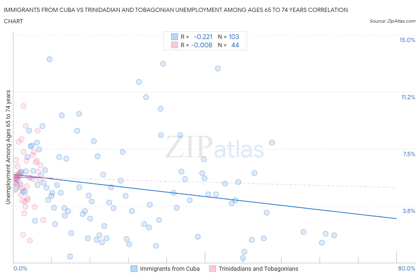 Immigrants from Cuba vs Trinidadian and Tobagonian Unemployment Among Ages 65 to 74 years