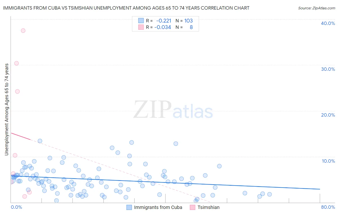 Immigrants from Cuba vs Tsimshian Unemployment Among Ages 65 to 74 years