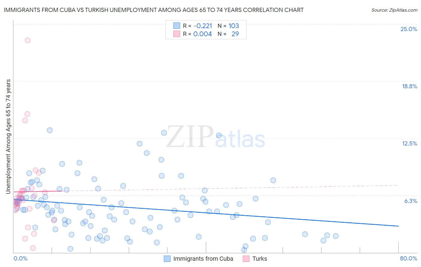 Immigrants from Cuba vs Turkish Unemployment Among Ages 65 to 74 years