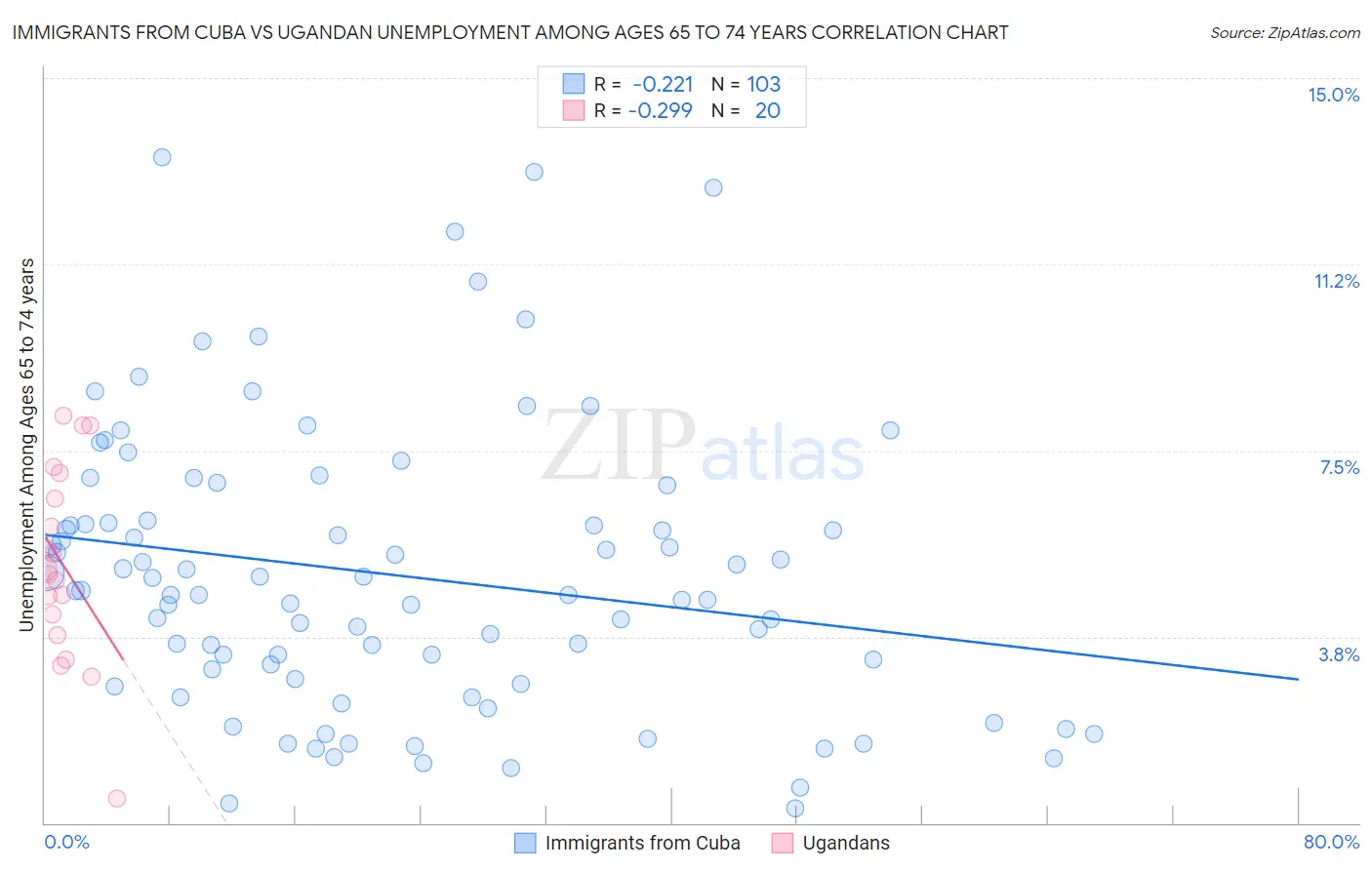 Immigrants from Cuba vs Ugandan Unemployment Among Ages 65 to 74 years