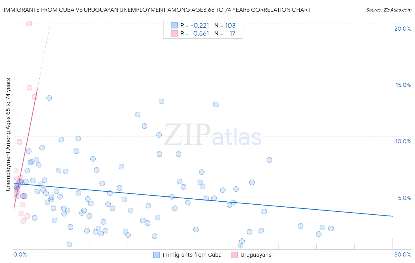 Immigrants from Cuba vs Uruguayan Unemployment Among Ages 65 to 74 years