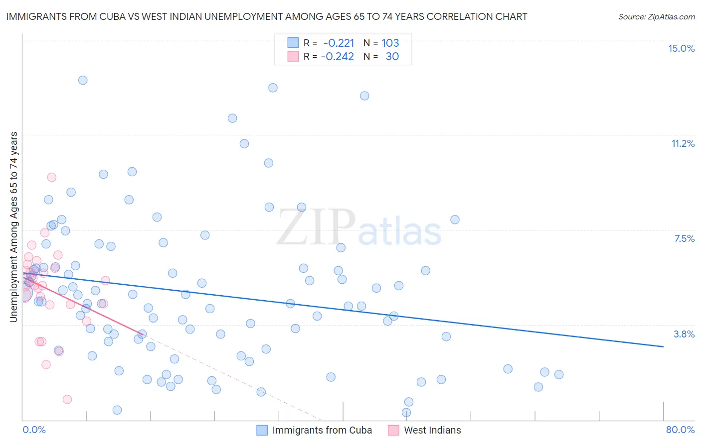 Immigrants from Cuba vs West Indian Unemployment Among Ages 65 to 74 years