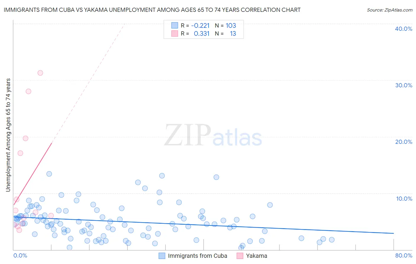 Immigrants from Cuba vs Yakama Unemployment Among Ages 65 to 74 years