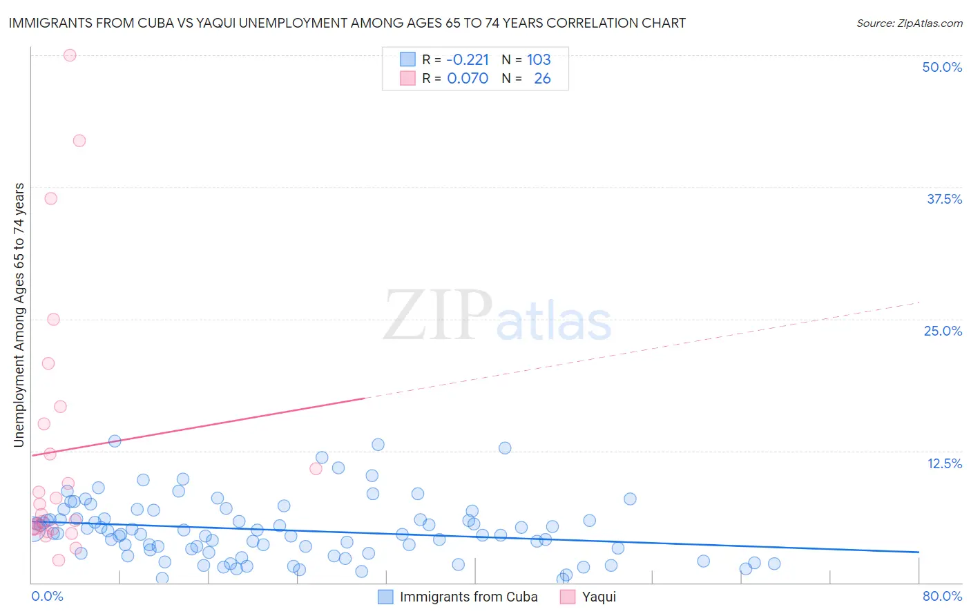 Immigrants from Cuba vs Yaqui Unemployment Among Ages 65 to 74 years