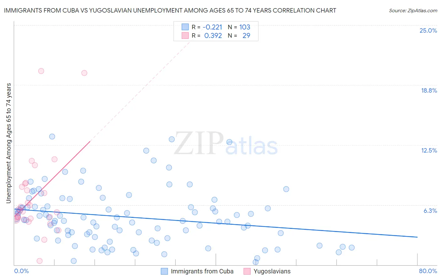 Immigrants from Cuba vs Yugoslavian Unemployment Among Ages 65 to 74 years
