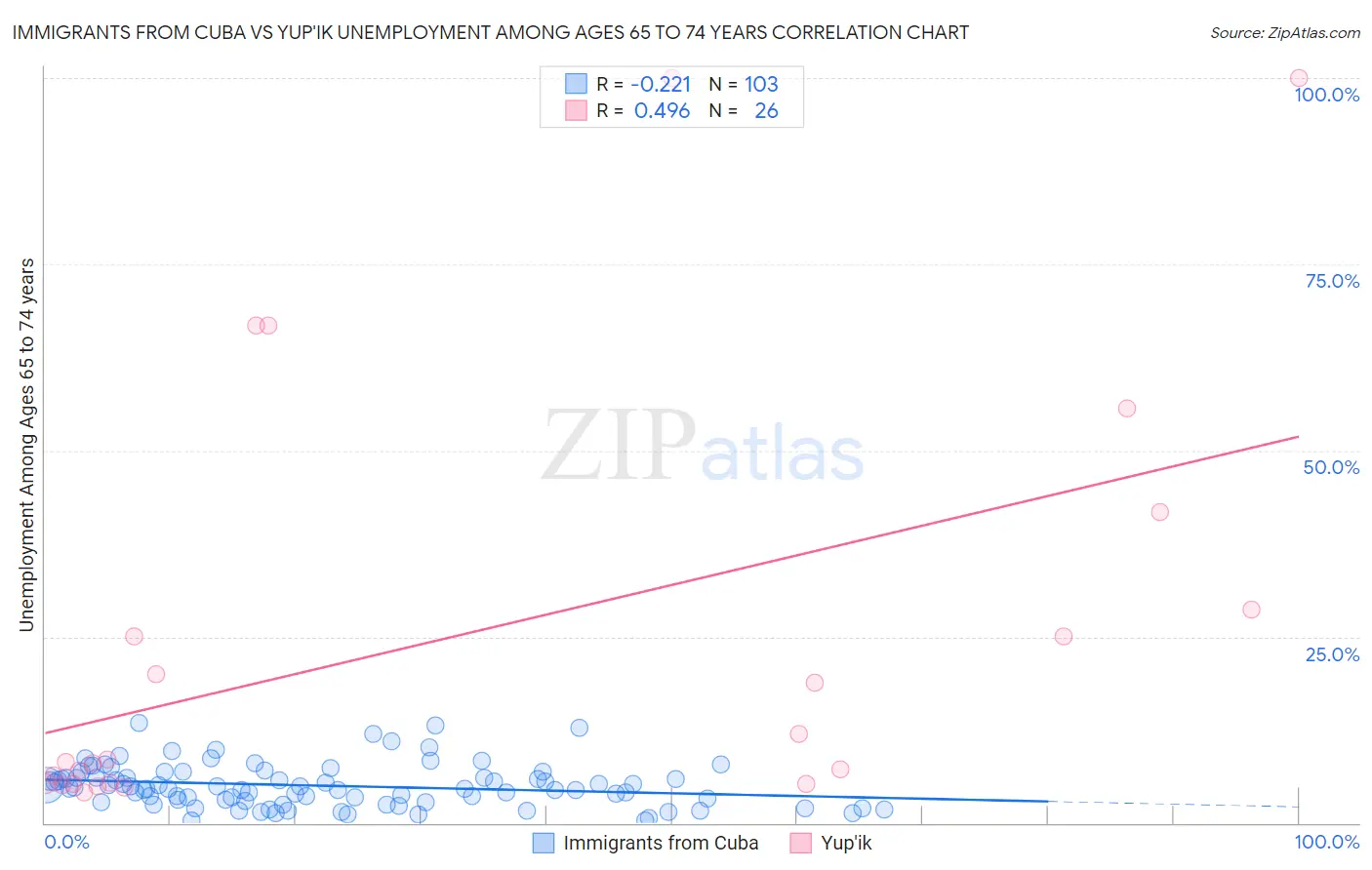 Immigrants from Cuba vs Yup'ik Unemployment Among Ages 65 to 74 years