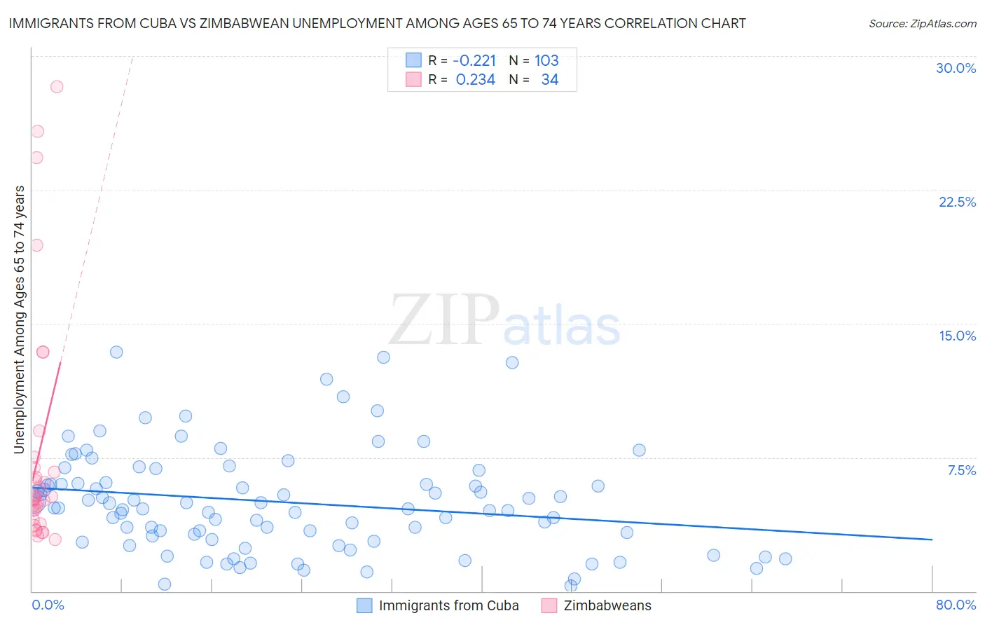 Immigrants from Cuba vs Zimbabwean Unemployment Among Ages 65 to 74 years