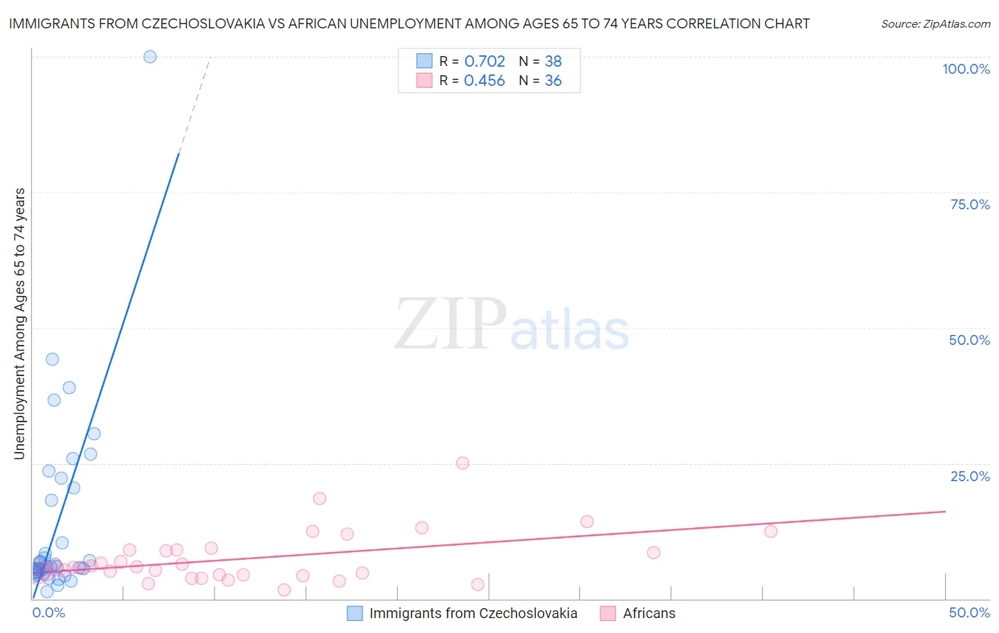 Immigrants from Czechoslovakia vs African Unemployment Among Ages 65 to 74 years