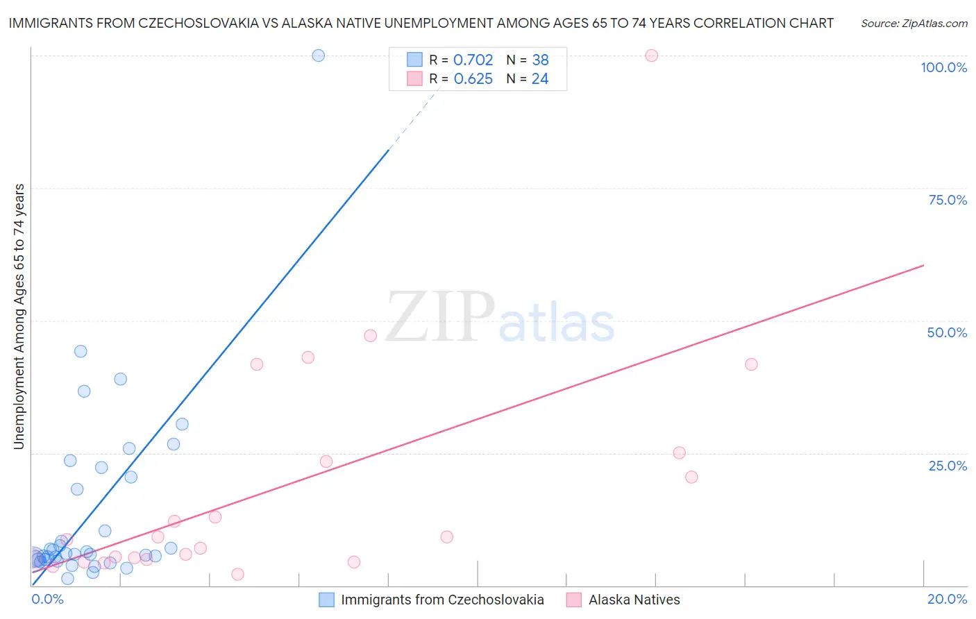 Immigrants from Czechoslovakia vs Alaska Native Unemployment Among Ages 65 to 74 years