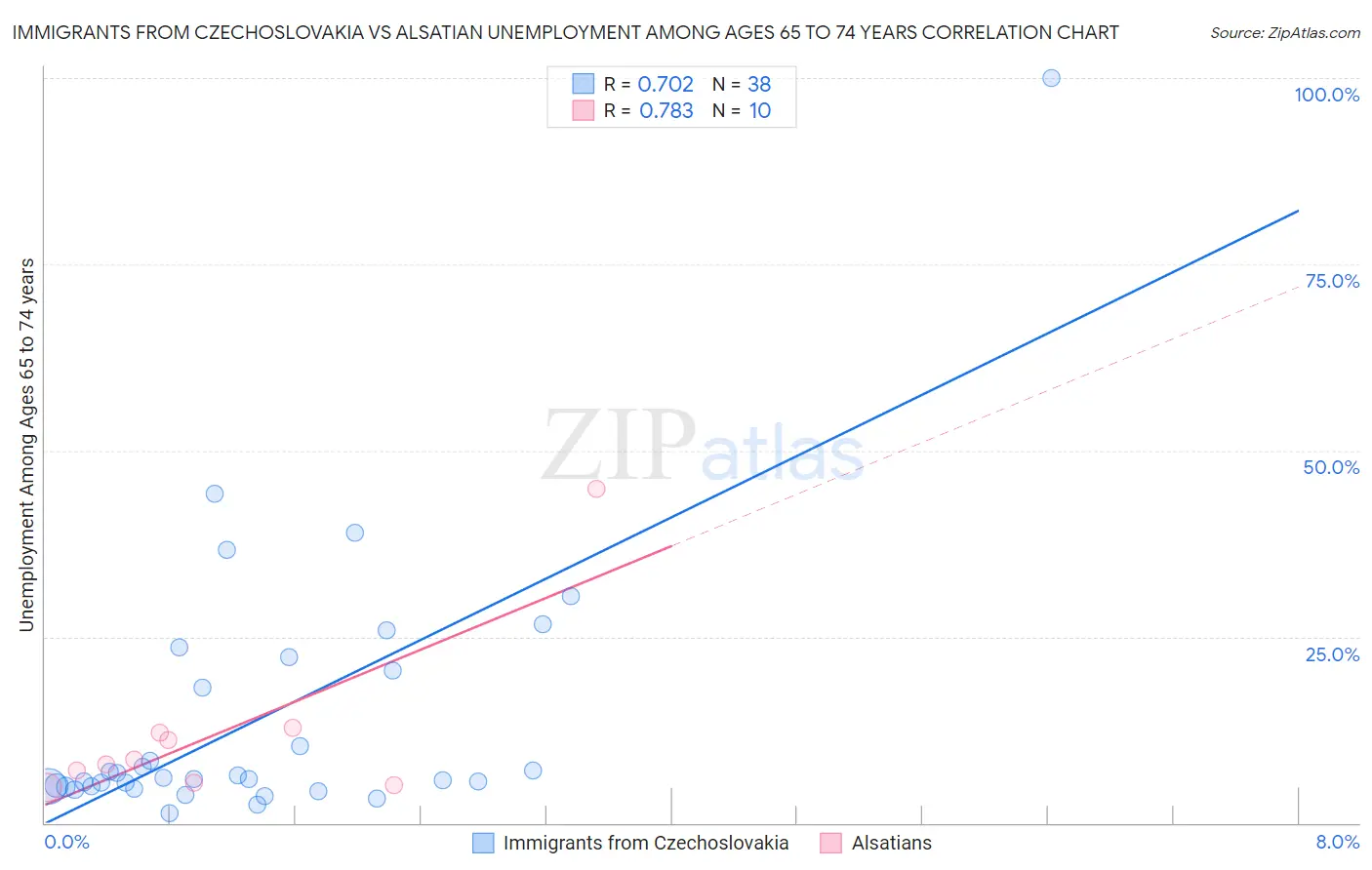 Immigrants from Czechoslovakia vs Alsatian Unemployment Among Ages 65 to 74 years
