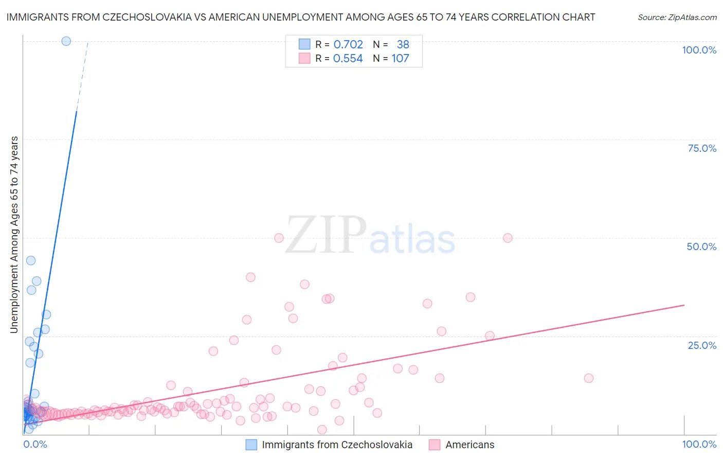 Immigrants from Czechoslovakia vs American Unemployment Among Ages 65 to 74 years