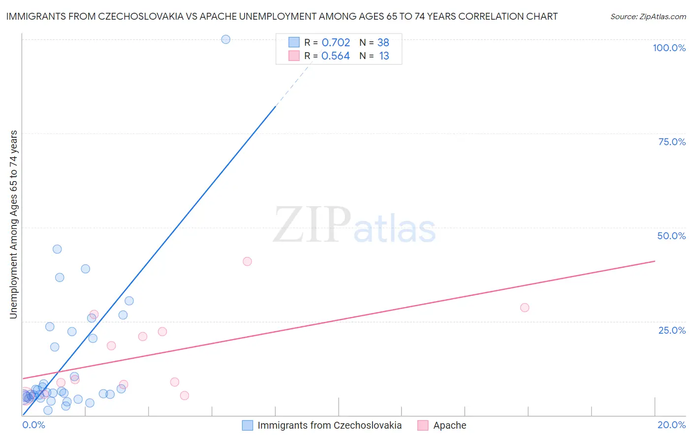 Immigrants from Czechoslovakia vs Apache Unemployment Among Ages 65 to 74 years
