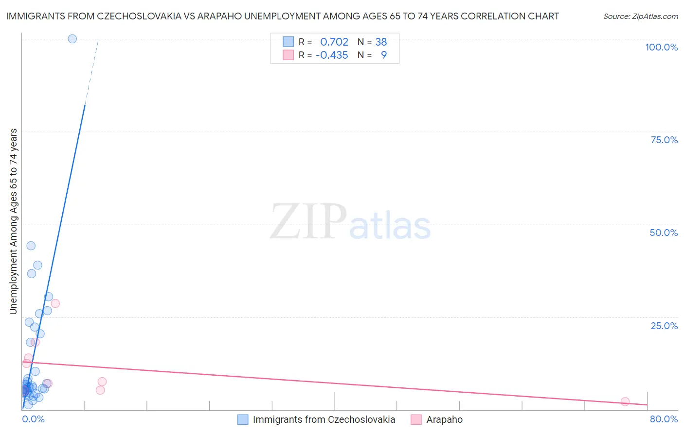Immigrants from Czechoslovakia vs Arapaho Unemployment Among Ages 65 to 74 years