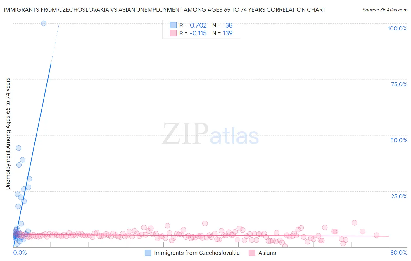 Immigrants from Czechoslovakia vs Asian Unemployment Among Ages 65 to 74 years