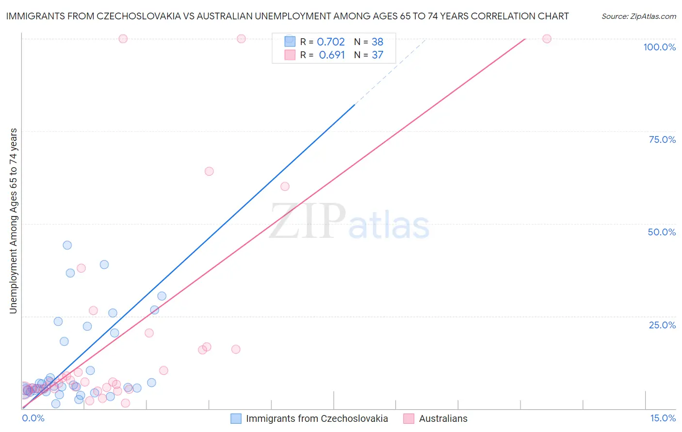 Immigrants from Czechoslovakia vs Australian Unemployment Among Ages 65 to 74 years