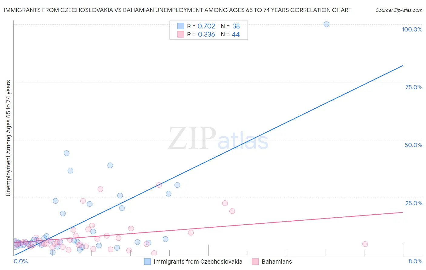 Immigrants from Czechoslovakia vs Bahamian Unemployment Among Ages 65 to 74 years