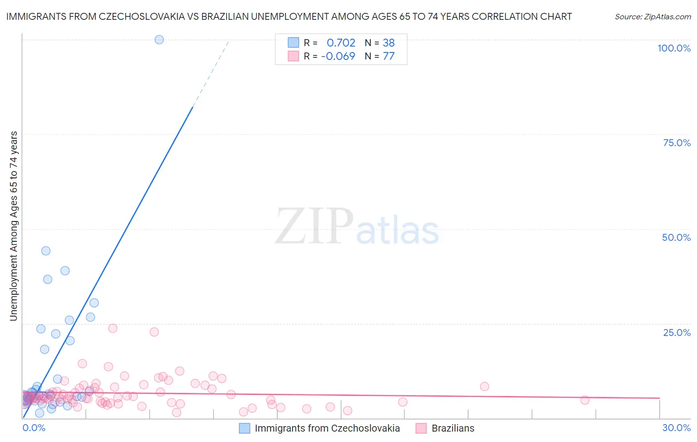 Immigrants from Czechoslovakia vs Brazilian Unemployment Among Ages 65 to 74 years