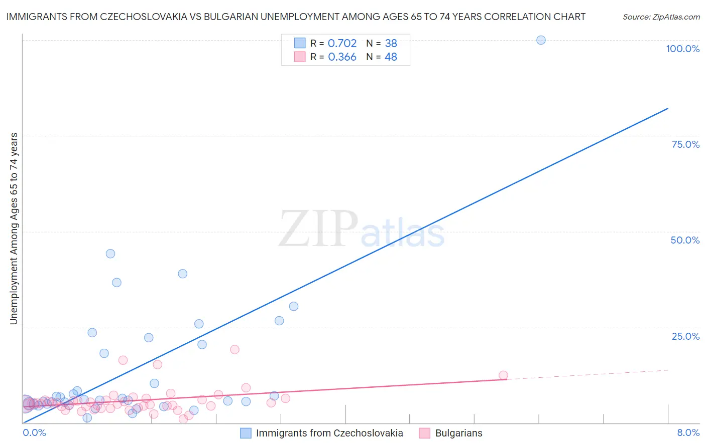 Immigrants from Czechoslovakia vs Bulgarian Unemployment Among Ages 65 to 74 years