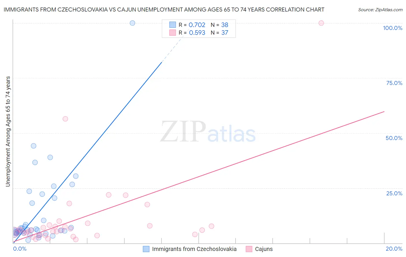Immigrants from Czechoslovakia vs Cajun Unemployment Among Ages 65 to 74 years