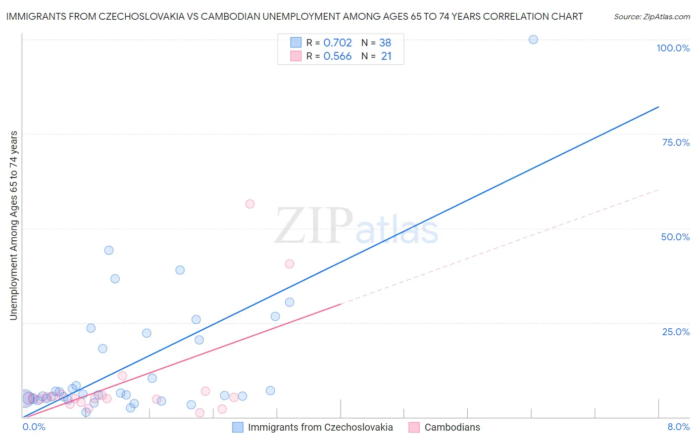 Immigrants from Czechoslovakia vs Cambodian Unemployment Among Ages 65 to 74 years