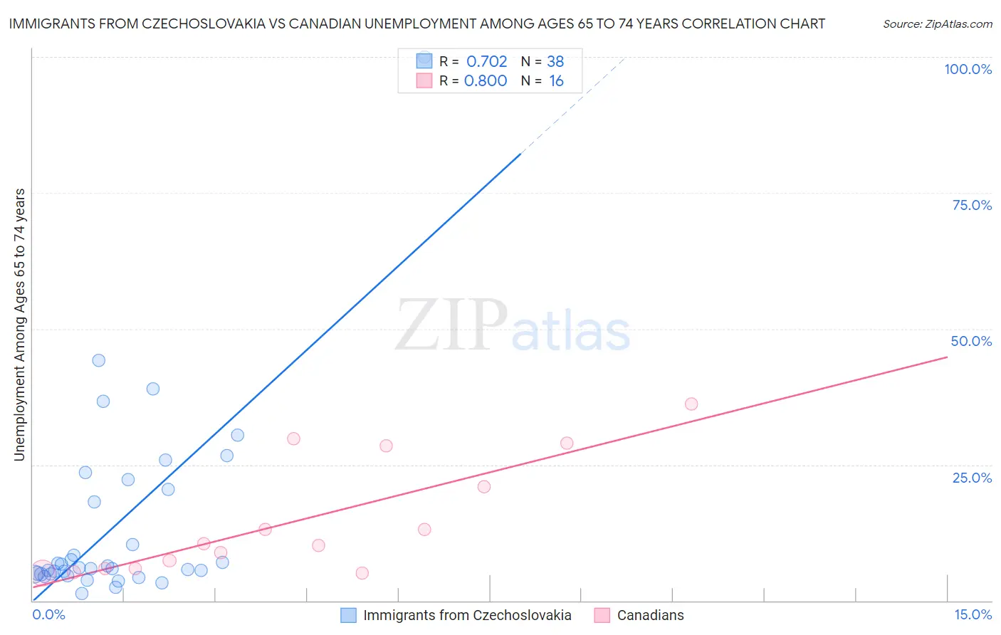 Immigrants from Czechoslovakia vs Canadian Unemployment Among Ages 65 to 74 years