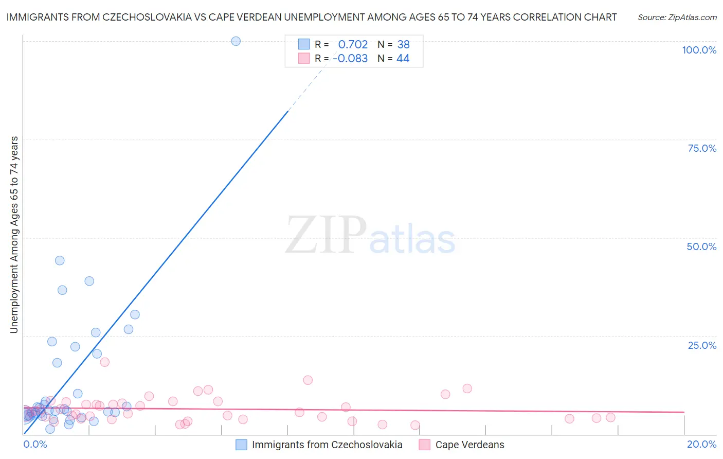 Immigrants from Czechoslovakia vs Cape Verdean Unemployment Among Ages 65 to 74 years