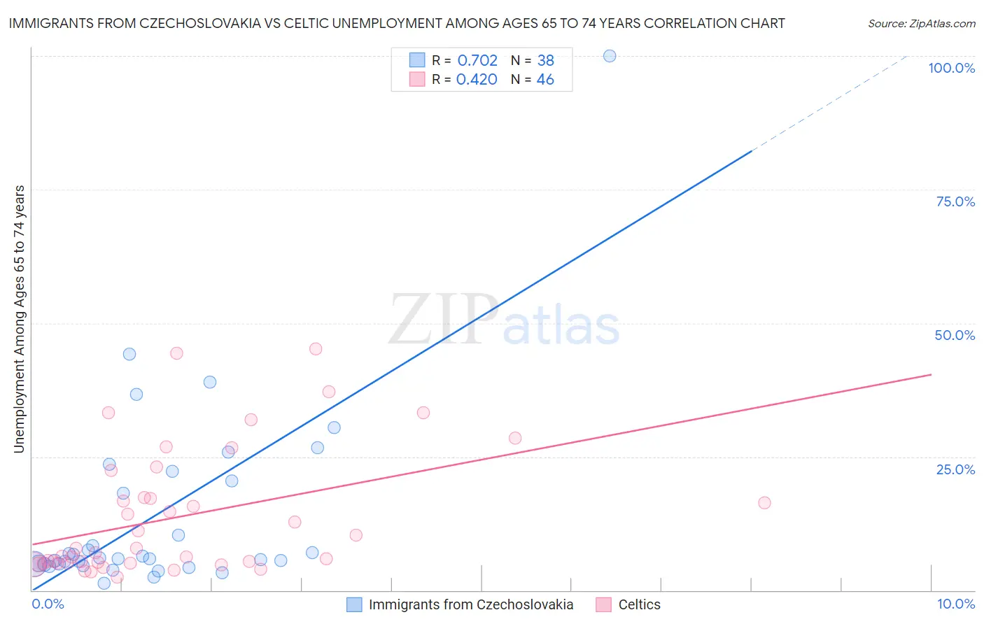 Immigrants from Czechoslovakia vs Celtic Unemployment Among Ages 65 to 74 years