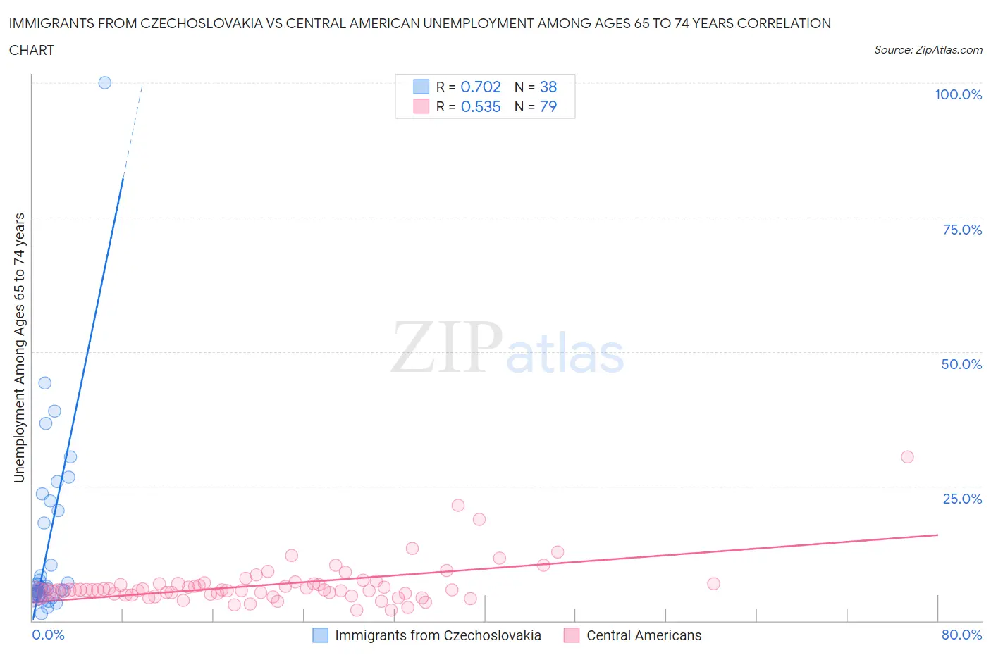 Immigrants from Czechoslovakia vs Central American Unemployment Among Ages 65 to 74 years