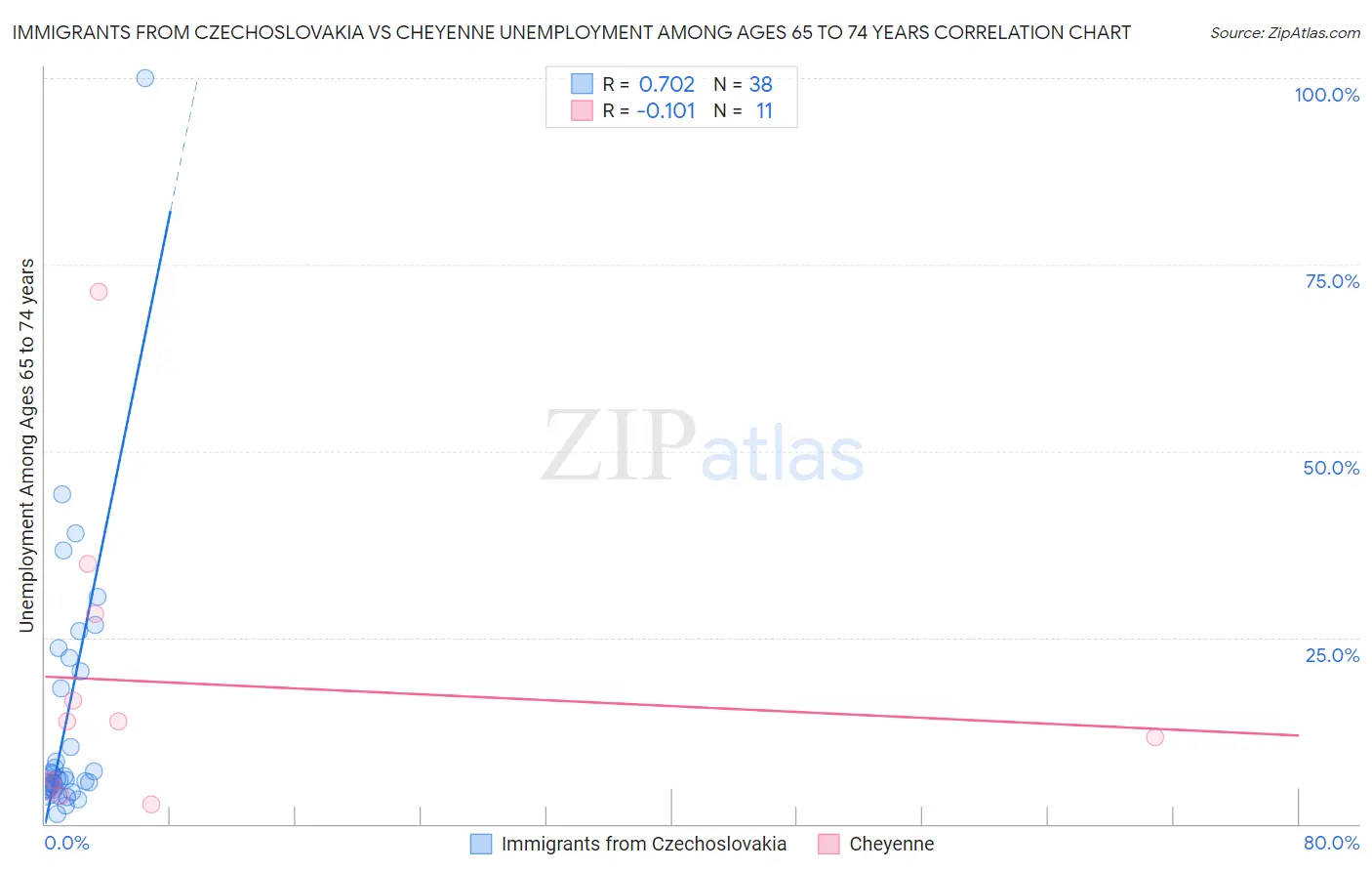 Immigrants from Czechoslovakia vs Cheyenne Unemployment Among Ages 65 to 74 years