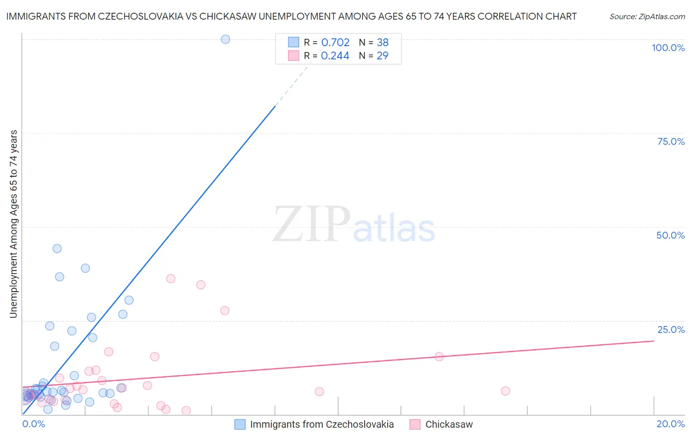 Immigrants from Czechoslovakia vs Chickasaw Unemployment Among Ages 65 to 74 years