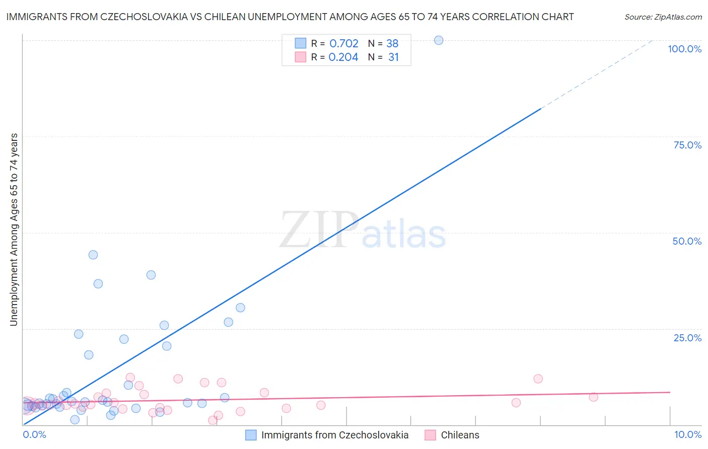 Immigrants from Czechoslovakia vs Chilean Unemployment Among Ages 65 to 74 years