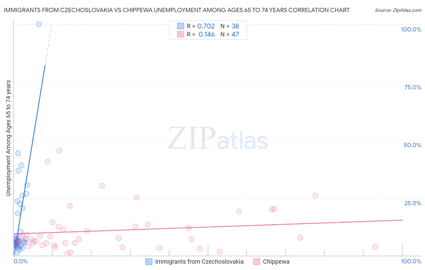 Immigrants from Czechoslovakia vs Chippewa Unemployment Among Ages 65 to 74 years
