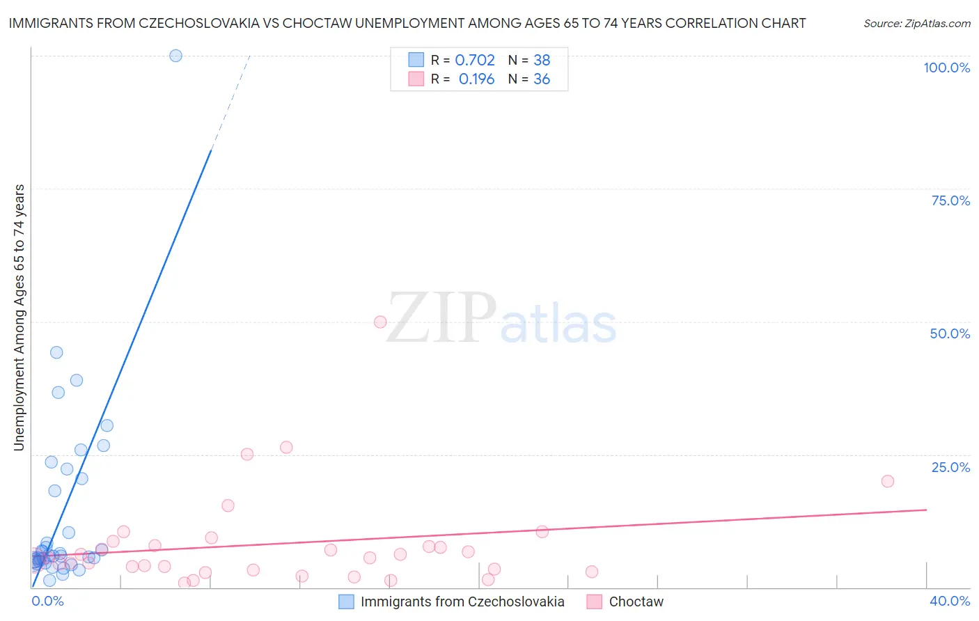 Immigrants from Czechoslovakia vs Choctaw Unemployment Among Ages 65 to 74 years